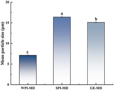 Effects of different proteins and maltodextrin combinations as wall material on the characteristics of Cornus officinalis flavonoids microcapsules